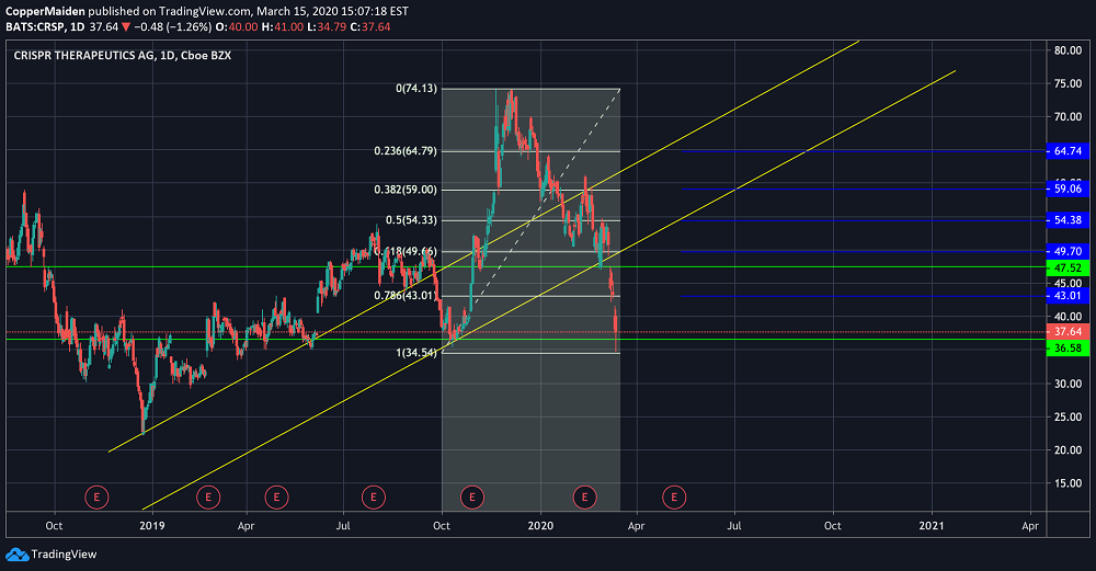 A few detailed facts about the Crsp stock news